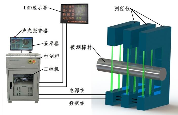  可对运动棒材进行直线度测量的仪器