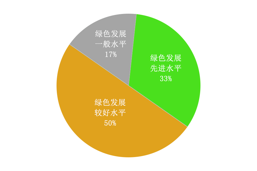 34家钢铁企业绿色发展评估结果