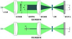 K/HG02-S/DG系列 大型测宽测厚仪