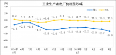2025年5月份工业生产者出厂价格同比下降3.3%