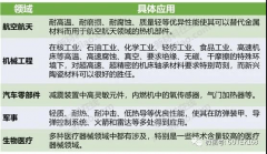全球先进陶瓷材料的应用趋势预测